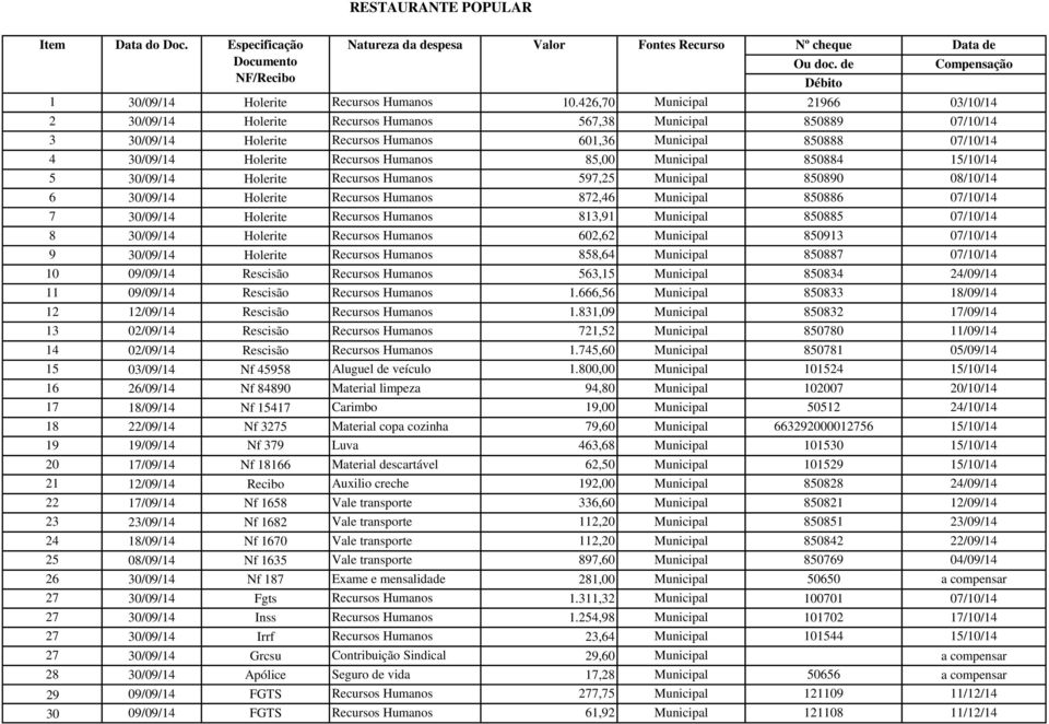 Recursos Humanos 85,00 Municipal 850884 15/10/14 5 30/09/14 Holerite Recursos Humanos 597,25 Municipal 850890 08/10/14 6 30/09/14 Holerite Recursos Humanos 872,46 Municipal 850886 07/10/14 7 30/09/14