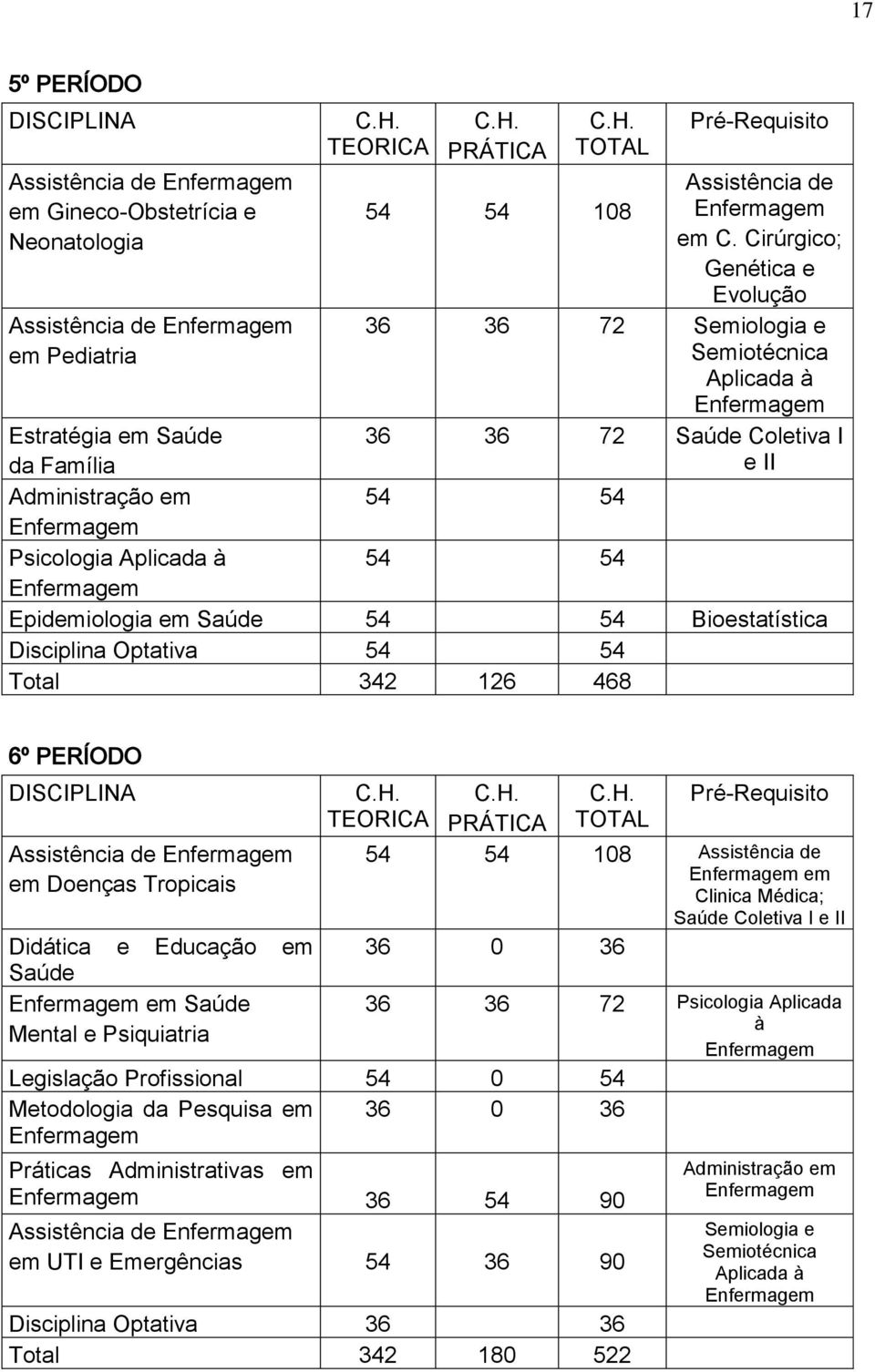 Aplicada à 54 54 Enfermagem Epidemiologia em Saúde 54 54 Bioestatística Disciplina Optativa 54 54 Total 342 126 468 6º PERÍODO DISCIPLINA Assistência de Enfermagem em Doenças Tropicais Didática e