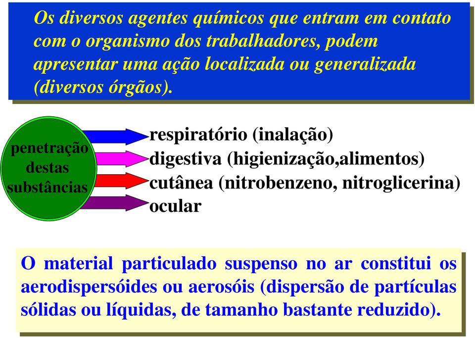 penetração destas substâncias respiratório (inalação) digestiva (higienização,alimentos) cutânea (nitrobenzeno,