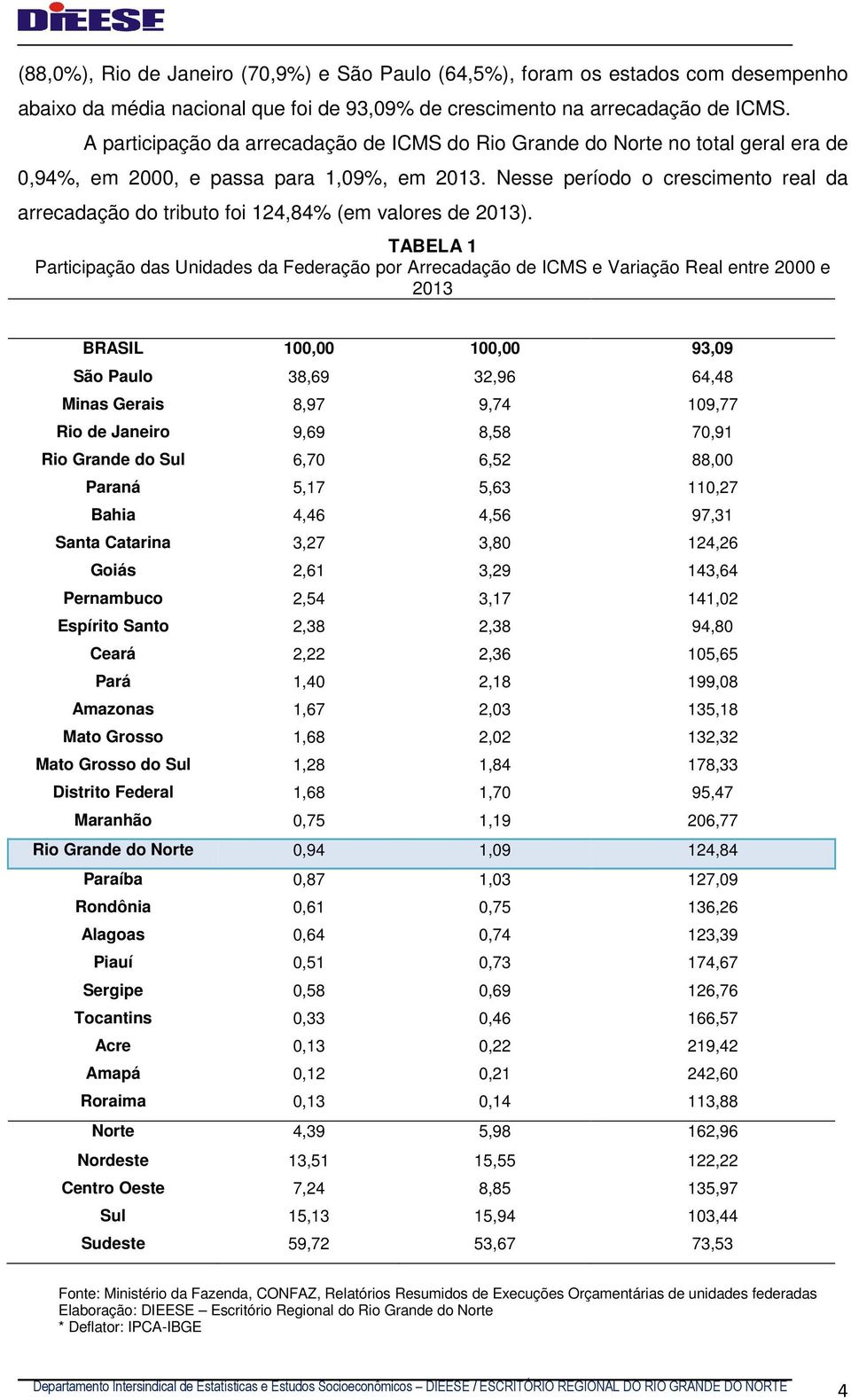 Nesse período o crescimento real da arrecadação do tributo foi 124,84% (em valores de 2013).