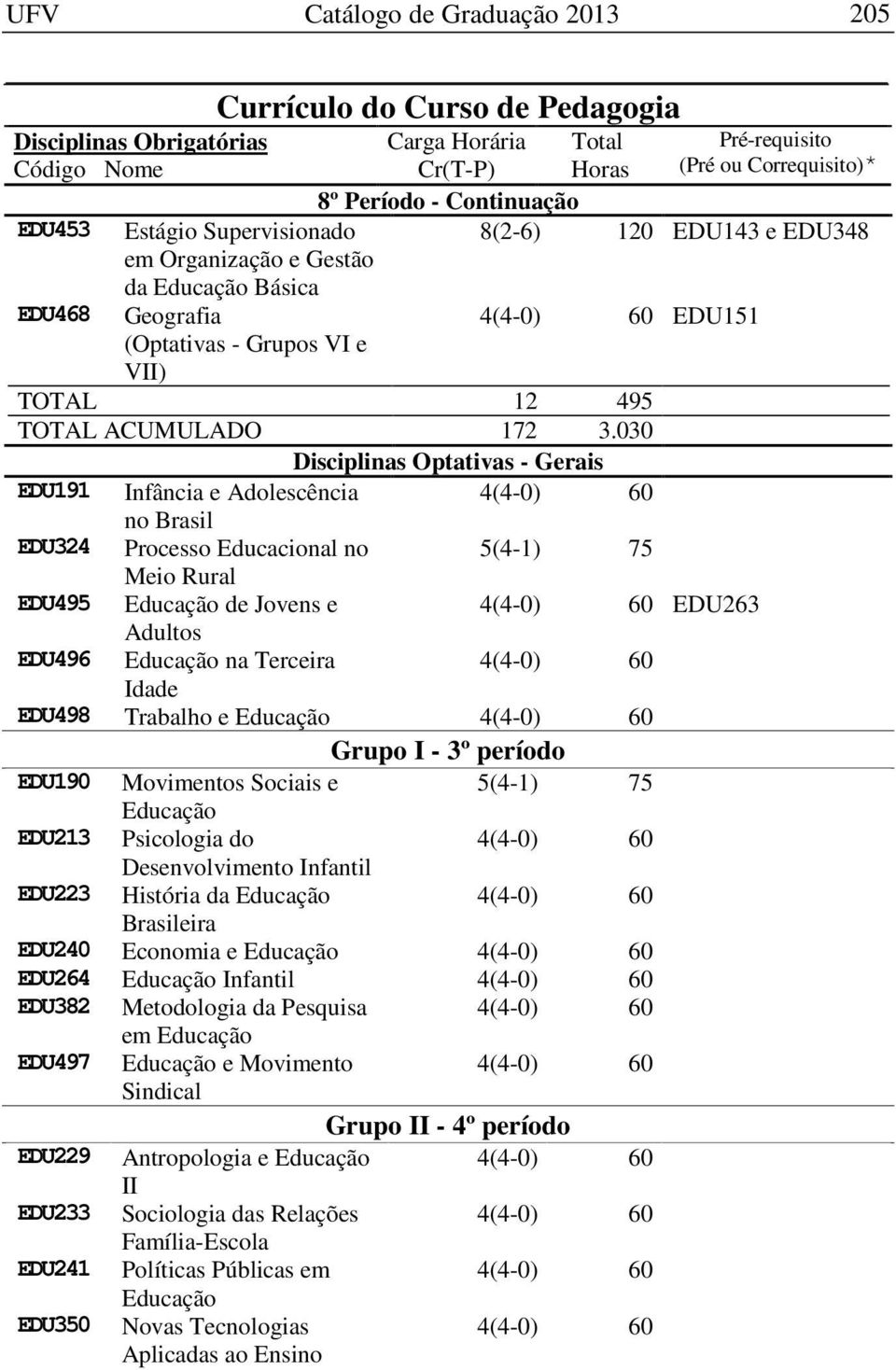030 Disciplinas Optativas - Gerais EDU191 Infância e Adolescência no Brasil EDU324 Processo Educacional no 5(4-1) 75 Meio Rural EDU495 de Jovens e EDU263 Adultos EDU496 na Terceira Idade EDU498