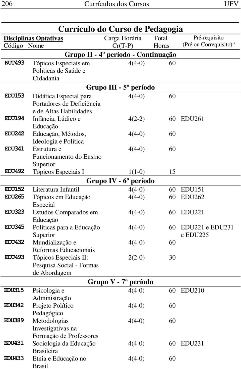Ensino Superior EDU492 Tópicos Especiais I 1(1-0) 15 Grupo IV - 6º período EDU152 Literatura Infantil EDU151 EDU265 Tópicos em EDU262 Especial EDU323 Estudos Comparados em EDU221 EDU345 Políticas