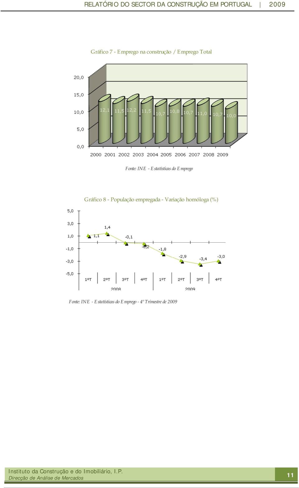 População empregada - Variação homóloga (%) Fonte: