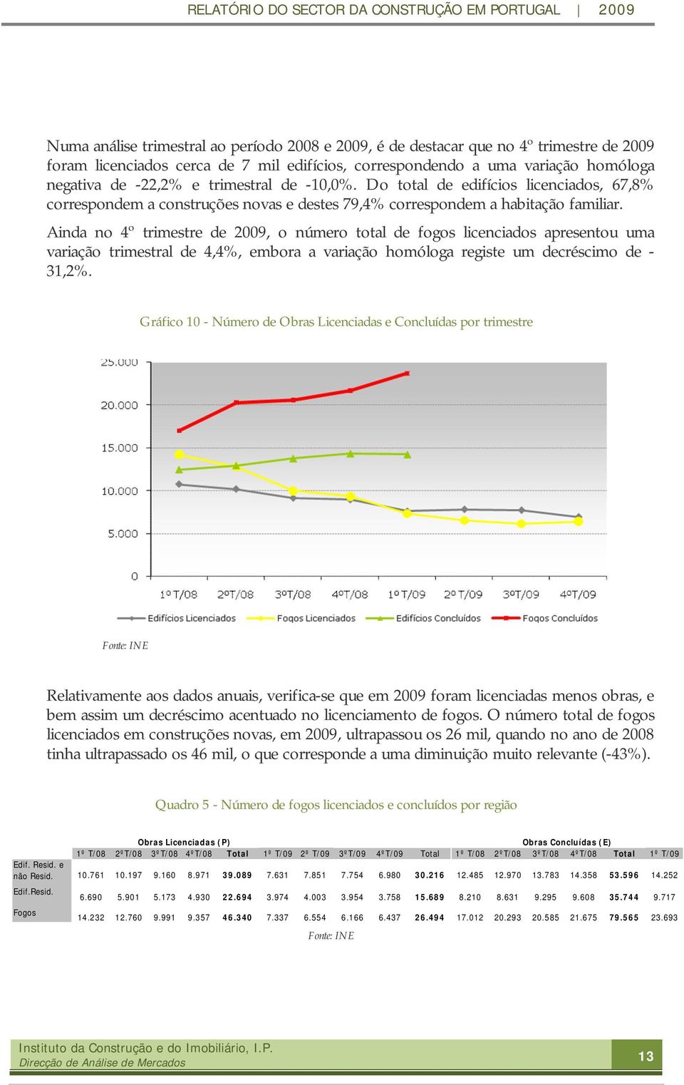 Ainda no 4º trimestre de 2009, o número total de fogos licenciados apresentou uma variação trimestral de 4,4%, embora a variação homóloga registe um decréscimo de - 31,2%.