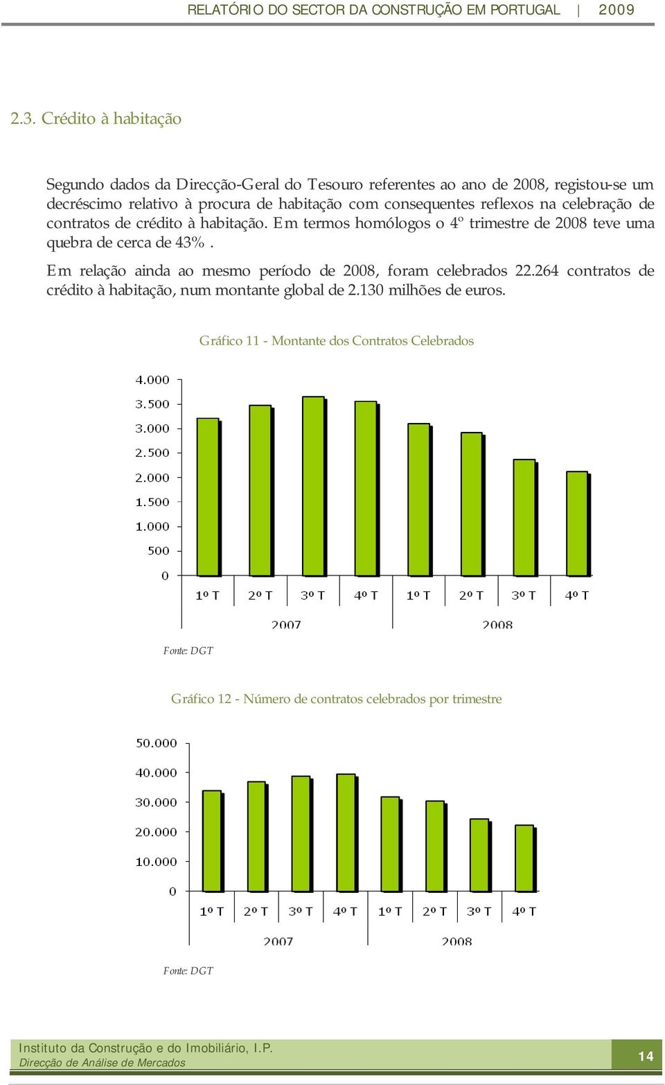 Em termos homólogos o 4º trimestre de 2008 teve uma quebra de cerca de 43%. Em relação ainda ao mesmo período de 2008, foram celebrados 22.