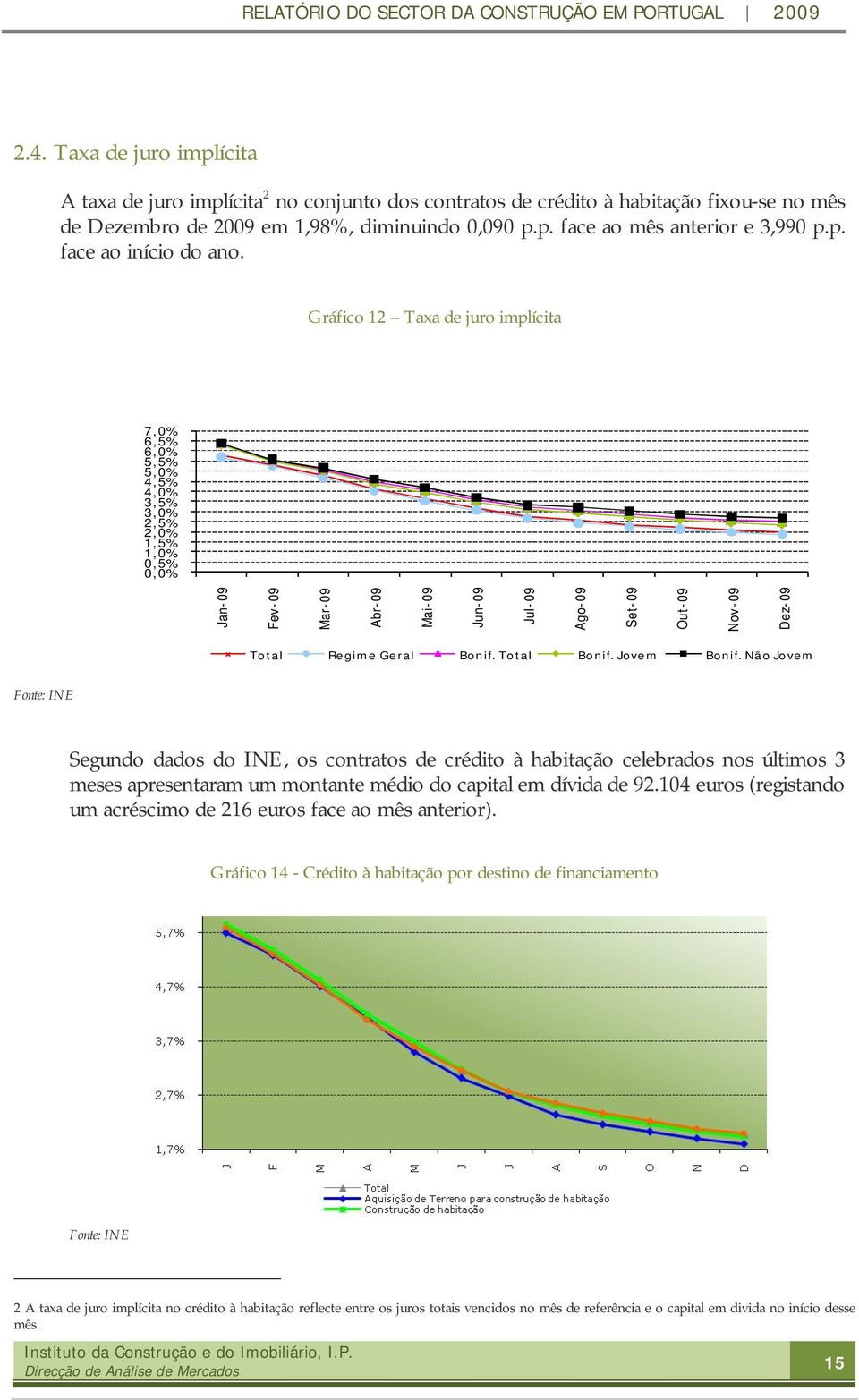 Gráfico 12 Taxa de juro implícita 7,0% 6,5% 6,0% 5,5% 5,0% 4,5% 4,0% 3,5% 3,0% 2,5% 2,0% 1,5% 1,0% 0,5% 0,0% Jan-09 Fev-09 Mar-09 Abr-09 Mai-09 Jun-09 Jul-09 Ago-09 Set-09 Out-09 Nov-09 Dez-09 Total