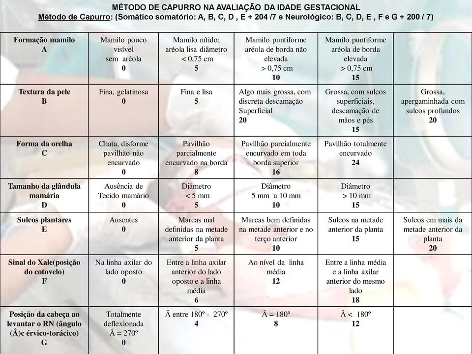 aréola 0 Fina, gelatinosa 0 Chata, disforme pavilhão não encurvado 0 Ausência de Tecido mamário 0 Ausentes 0 Na linha axilar do lado oposto 0 Totalmente deflexionada Â = 270º 0 Mamilo nítido; aréola