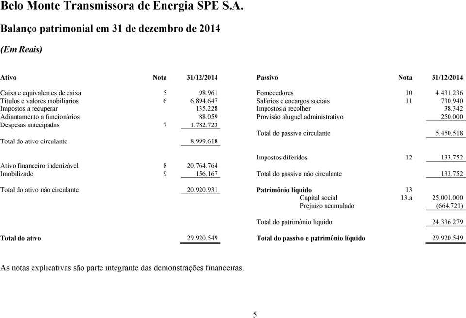 782.723 Total do passivo circulante 5.450.518 Total do ativo circulante 8.999.618 Impostos diferidos 12 133.752 Ativo financeiro indenizável 8 20.764.764 Imobilizado 9 156.