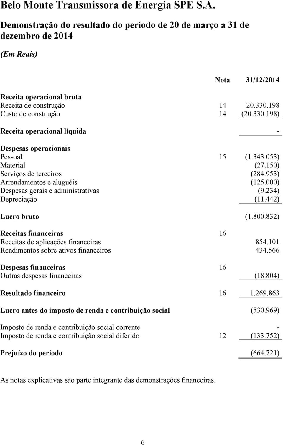 000) Despesas gerais e administrativas (9.234) Depreciação (11.442) Lucro bruto (1.800.832) Receitas financeiras 16 Receitas de aplicações financeiras 854.101 Rendimentos sobre ativos financeiros 434.