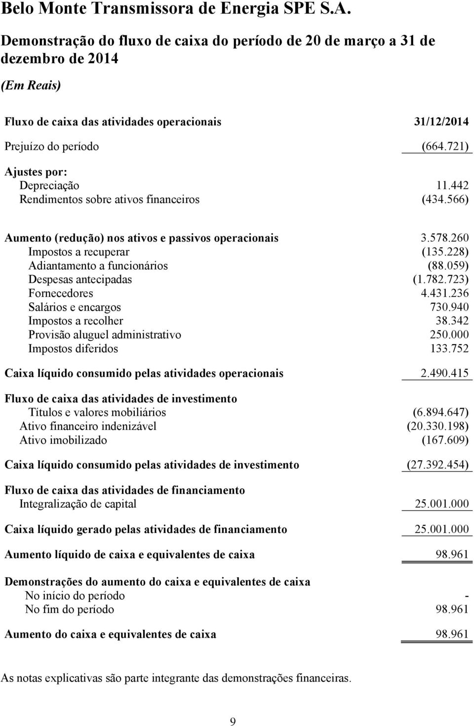 228) Adiantamento a funcionários (88.059) Despesas antecipadas (1.782.723) Fornecedores 4.431.236 Salários e encargos 730.940 Impostos a recolher 38.342 Provisão aluguel administrativo 250.