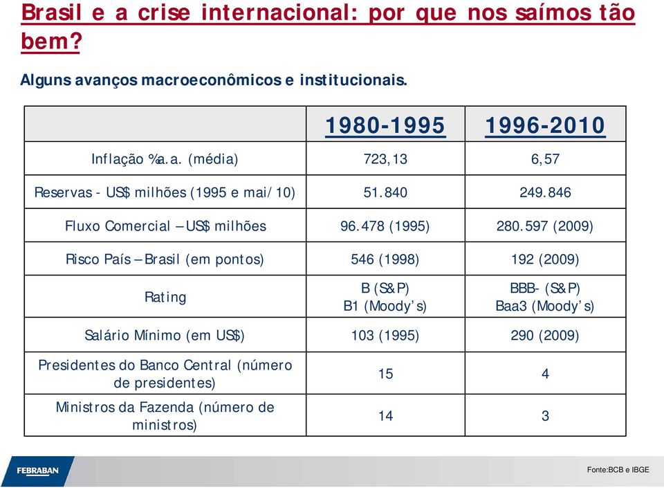 Central (número de presidentes) Ministros da Fazenda (número de ministros) 1980-1995 723,13 51.840 96.