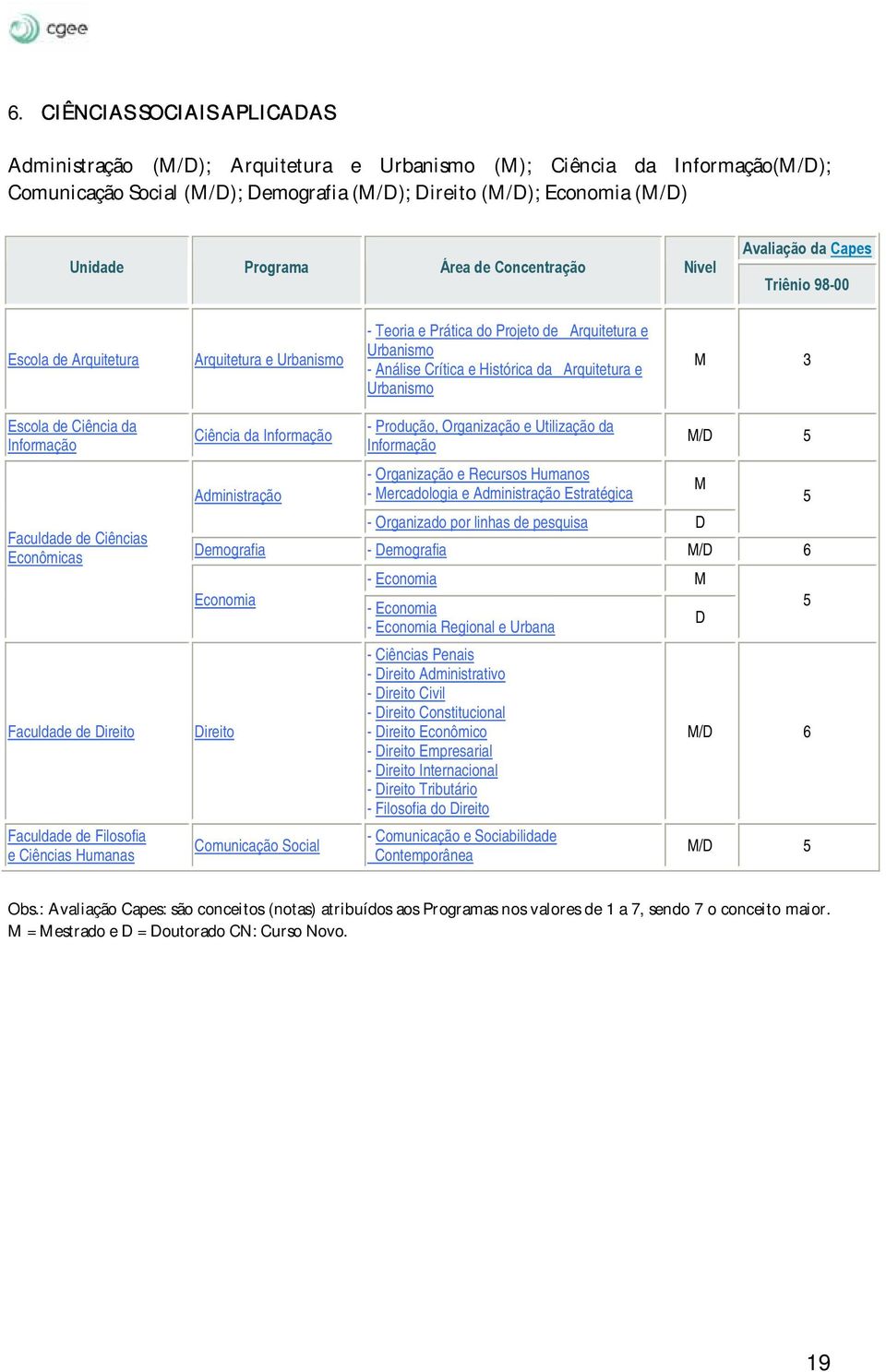 Arquitetura e Urbanismo M 3 Escola de Ciência da Informação Faculdade de Ciências Econômicas Faculdade de Direito Faculdade de Filosofia e Ciências Humanas Ciência da Informação Administração -