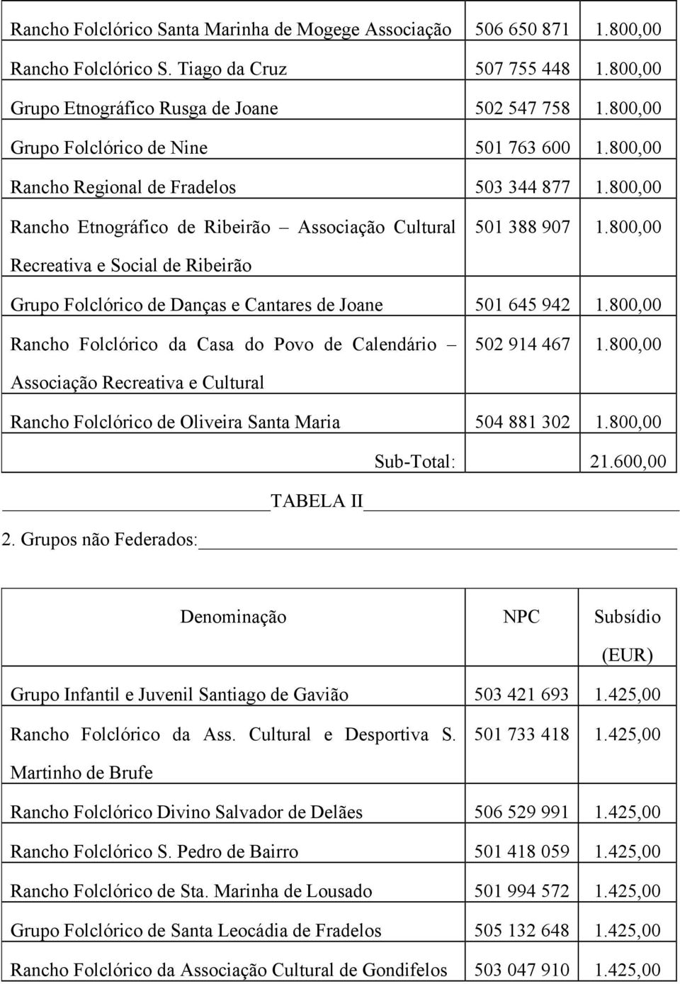 800,00 Recreativa e Social de Ribeirão Grupo Folclórico de Danças e Cantares de Joane 501 645 942 1.800,00 Rancho Folclórico da Casa do Povo de Calendário 502 914 467 1.