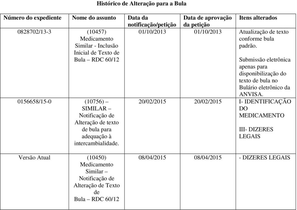 Data de aprovação Itens alterados da petição 01/10/2013 01/10/2013 Atualização de texto conforme bula padrão.