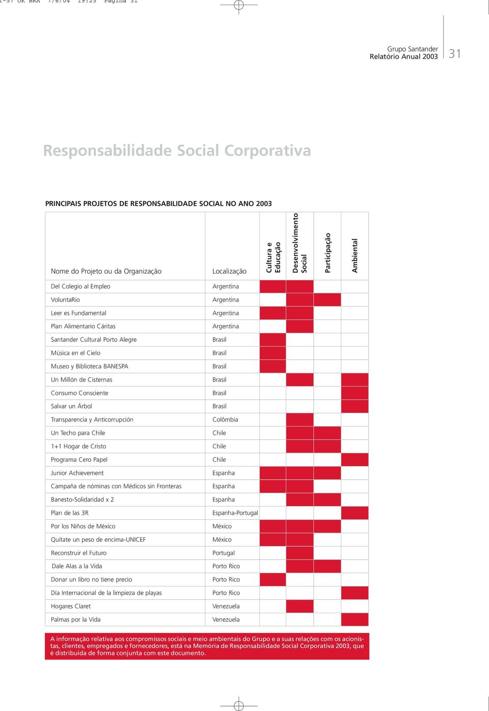 BANESPA Un Millón de Cisternas Consumo Consciente Salvar un Árbol Transparencia y Anticorrupción Colômbia Un Techo para Chile Chile 1+1 Hogar de Cristo Chile Programa Cero Papel Junior Achievement