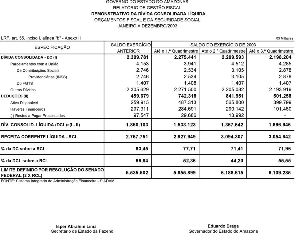 285 De Contribuições Sociais 2.746 2.534 3.105 2.878 Previdenciárias (INSS) 2.746 2.534 3.105 2.878 Do FGTS 1.407 1.408 1.407 1.407 Outras Dívidas 2.305.629 2.271.500 2.205.082 2.193.