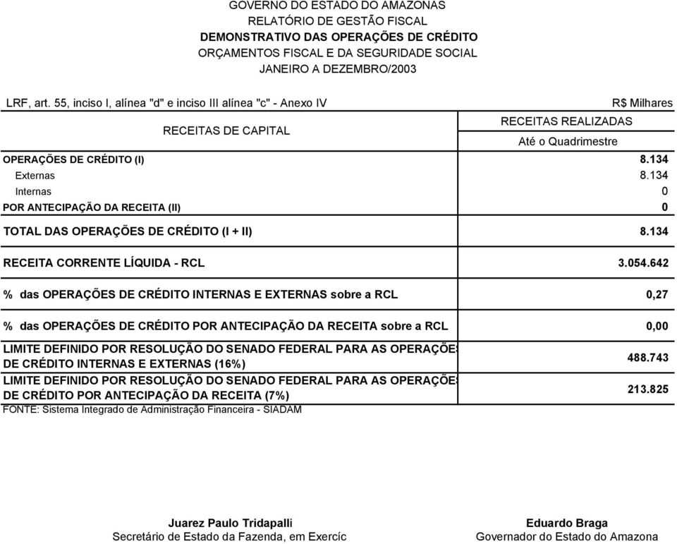 134 Internas 0 POR ANTECIPAÇÃO DA RECEITA (II) 0 TOTAL DAS OPERAÇÕES DE CRÉDITO (I + II) 8.134 RECEITA CORRENTE LÍQUIDA - RCL 3.054.