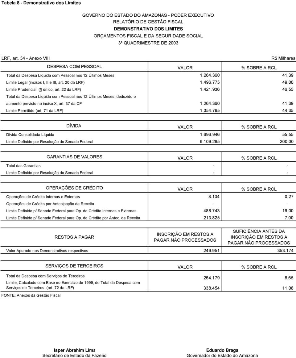 775 49,00 Limite Prudencial ( único, art. 22 da LRF) 1.421.936 46,55 Total da Despesa Líquida com Pessoal nos 12 Últimos Meses, deduzido o aumento previsto no inciso X, art. 37 da CF 1.264.