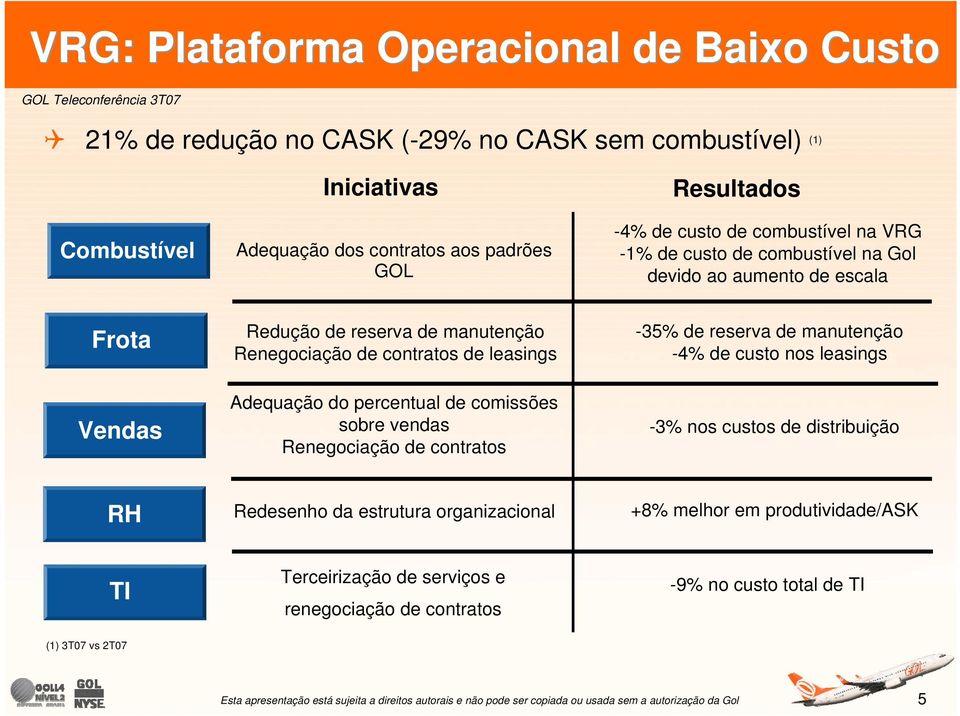 contratos de leasings Adequação do percentual de comissões sobre vendas Renegociação de contratos -35% de reserva de manutenção -4% de custo nos leasings -3% nos custos de