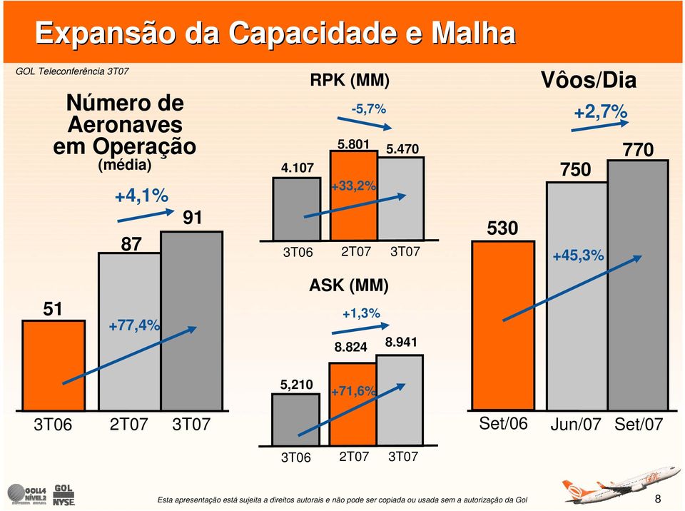 107 +33,2% 3T06 2T07 3T07 530 Vôos/Dia +2,7% 770 750 +45,3% 51