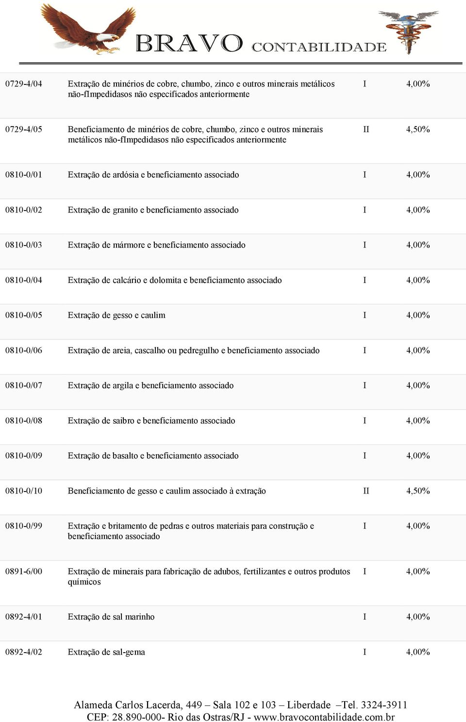 Extração de mármore e beneficiamento associado 0810-0/04 Extração de calcário e dolomita e beneficiamento associado 0810-0/05 Extração de gesso e caulim 0810-0/06 Extração de areia, cascalho ou