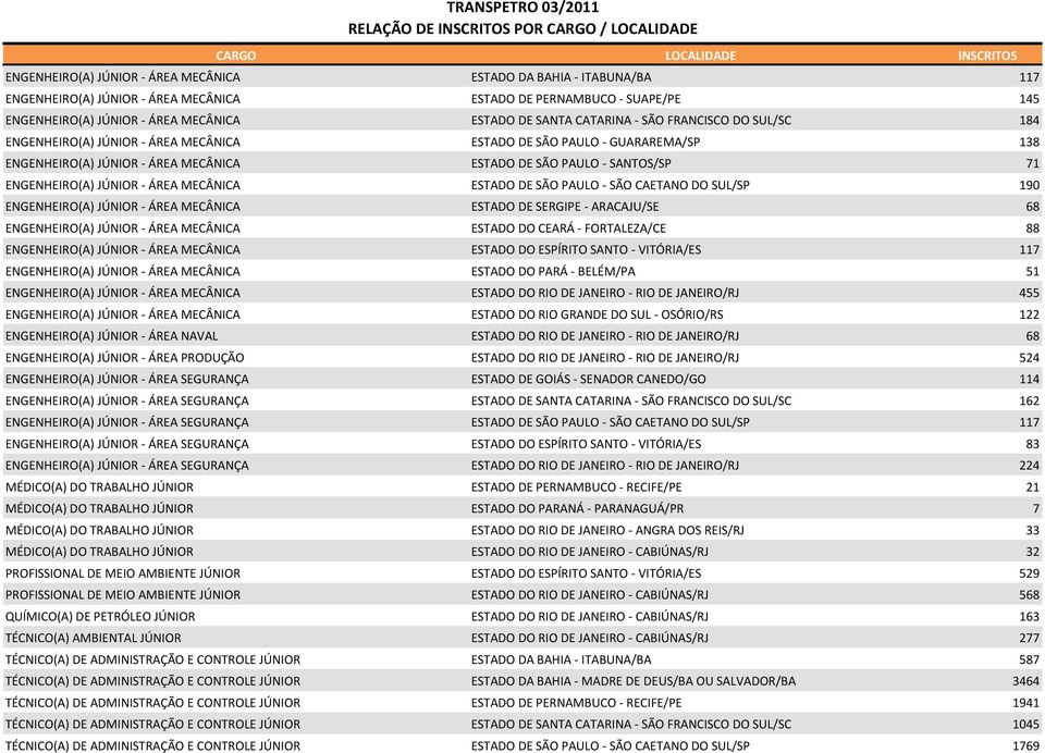 ENGENHEIRO(A) JÚNIOR - ÁREA MECÂNICA ESTADO DE SÃO PAULO - SÃO CAETANO DO SUL/SP 190 ENGENHEIRO(A) JÚNIOR - ÁREA MECÂNICA ESTADO DE SERGIPE - ARACAJU/SE 68 ENGENHEIRO(A) JÚNIOR - ÁREA MECÂNICA ESTADO