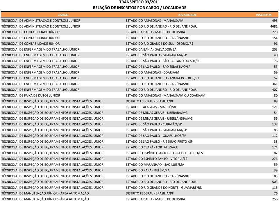 SUL - OSÓRIO/RS 91 TÉCNICO(A) DE ENFERMAGEM DO TRABALHO JÚNIOR ESTADO DA BAHIA - SALVADOR/BA 203 TÉCNICO(A) DE ENFERMAGEM DO TRABALHO JÚNIOR ESTADO DE SÃO PAULO - GUARAREMA/SP 40 TÉCNICO(A) DE