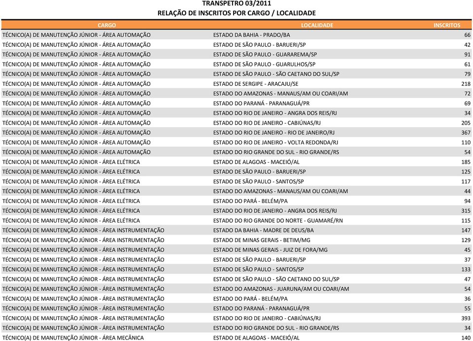 SÃO PAULO - SÃO CAETANO DO SUL/SP 79 TÉCNICO(A) DE MANUTENÇÃO JÚNIOR - ÁREA AUTOMAÇÃO ESTADO DE SERGIPE - ARACAJU/SE 218 TÉCNICO(A) DE MANUTENÇÃO JÚNIOR - ÁREA AUTOMAÇÃO ESTADO DO AMAZONAS -