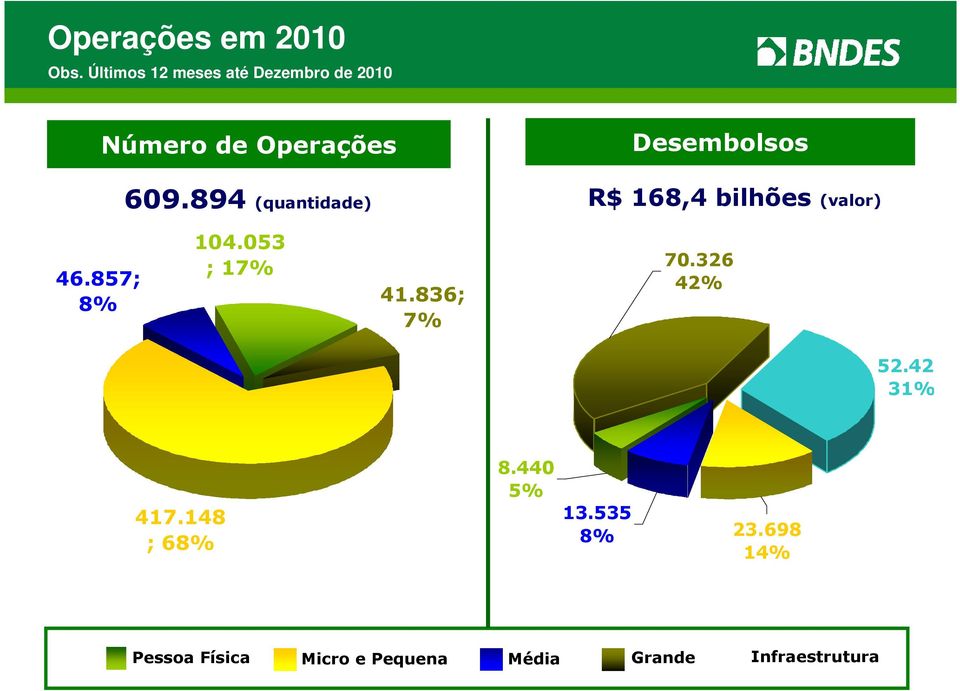 894 (quantidade) Desembolsos R$ 168,4 bilhões (valor) 46.857; 8% 104.