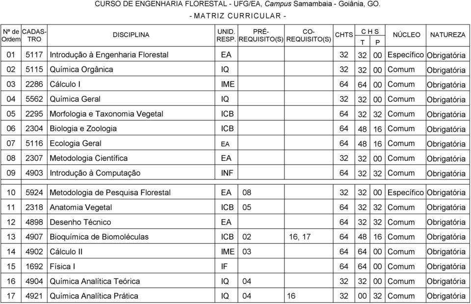 IME 64 64 00 Comum Obrigatória 04 5562 Química Geral IQ 32 32 00 Comum Obrigatória 05 2295 Morfologia e Taxonomia Vegetal ICB 64 32 32 Comum Obrigatória 06 2304 Biologia e Zoologia ICB 64 48 16 Comum