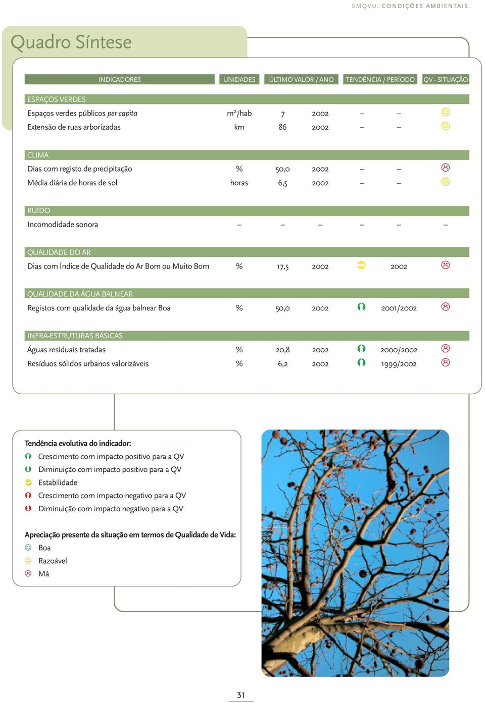 registo de precipitação % 50,0 Média diária de horas de sol horas 6,5 RUÍDO Incomodidade sonora QUALIDADE DO AR Dias com Índice de Qualidade do Ar Bom ou Muito Bom % 17,5 QUALIDADE DA ÁGUA BALNEAR