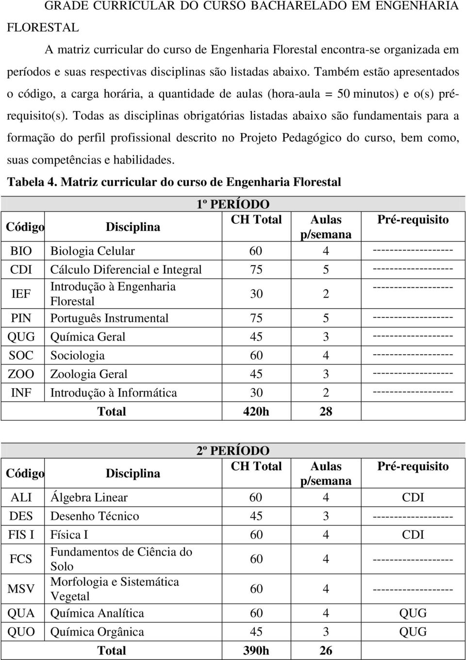 Todas as disciplinas obrigatórias listadas abaixo são fundamentais para a formação do perfil profissional descrito no Projeto Pedagógico do curso, bem como, suas competências e habilidades. Tabela 4.