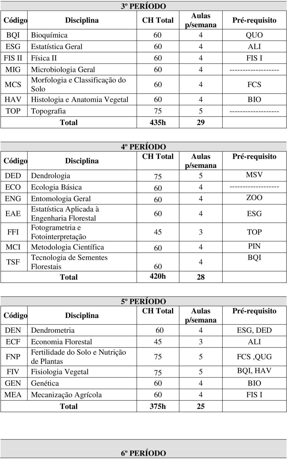 Engenharia 60 4 ESG FFI Fotogrametria e Fotointerpretação 45 3 TOP MCI Metodologia Científica 60 4 PIN TSF Tecnologia de Sementes BQI 4 Florestais 60 Total 420h 28 5º PERÍODO DEN Dendrometria 60 4