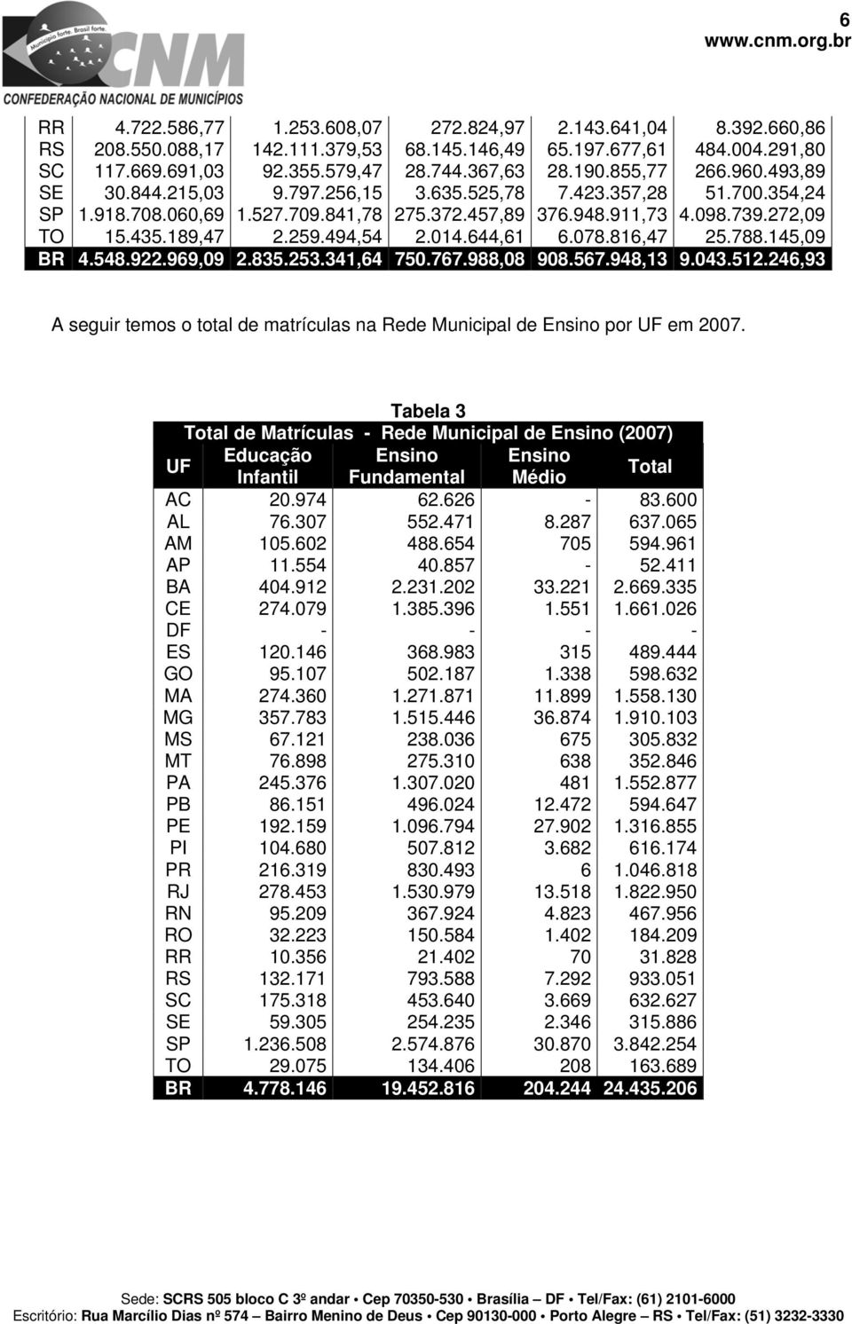 494,54 2.014.644,61 6.078.816,47 25.788.145,09 BR 4.548.922.969,09 2.835.253.341,64 750.767.988,08 908.567.948,13 9.043.512.