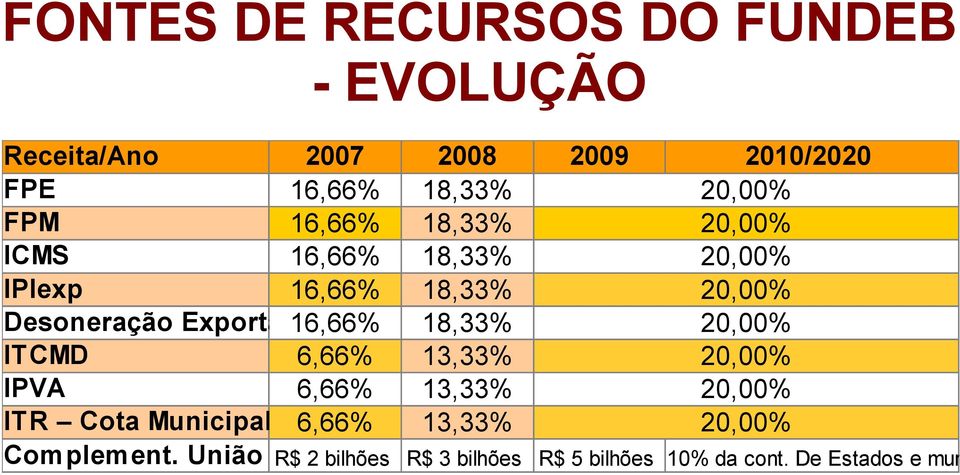 Exportações 16,66% 18,33% 20,00% ITCMD 6,66% 13,33% 20,00% IPVA 6,66% 13,33% 20,00% ITR Cota