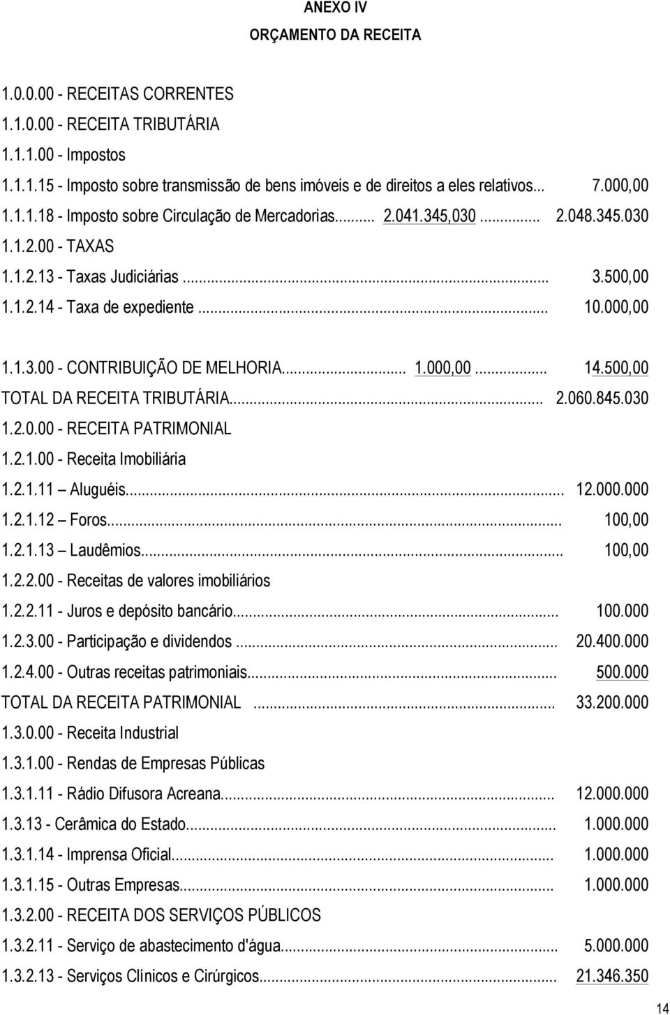 .. 1.000,00... 14.500,00 TOTAL DA RECEITA TRIBUTÁRIA... 2.060.845.030 1.2.0.00 - RECEITA PATRIMONIAL 1.2.1.00 - Receita Imobiliária 1.2.1.11 Aluguéis... 12.000.000 1.2.1.12 Foros... 100,00 1.2.1.13 Laudêmios.