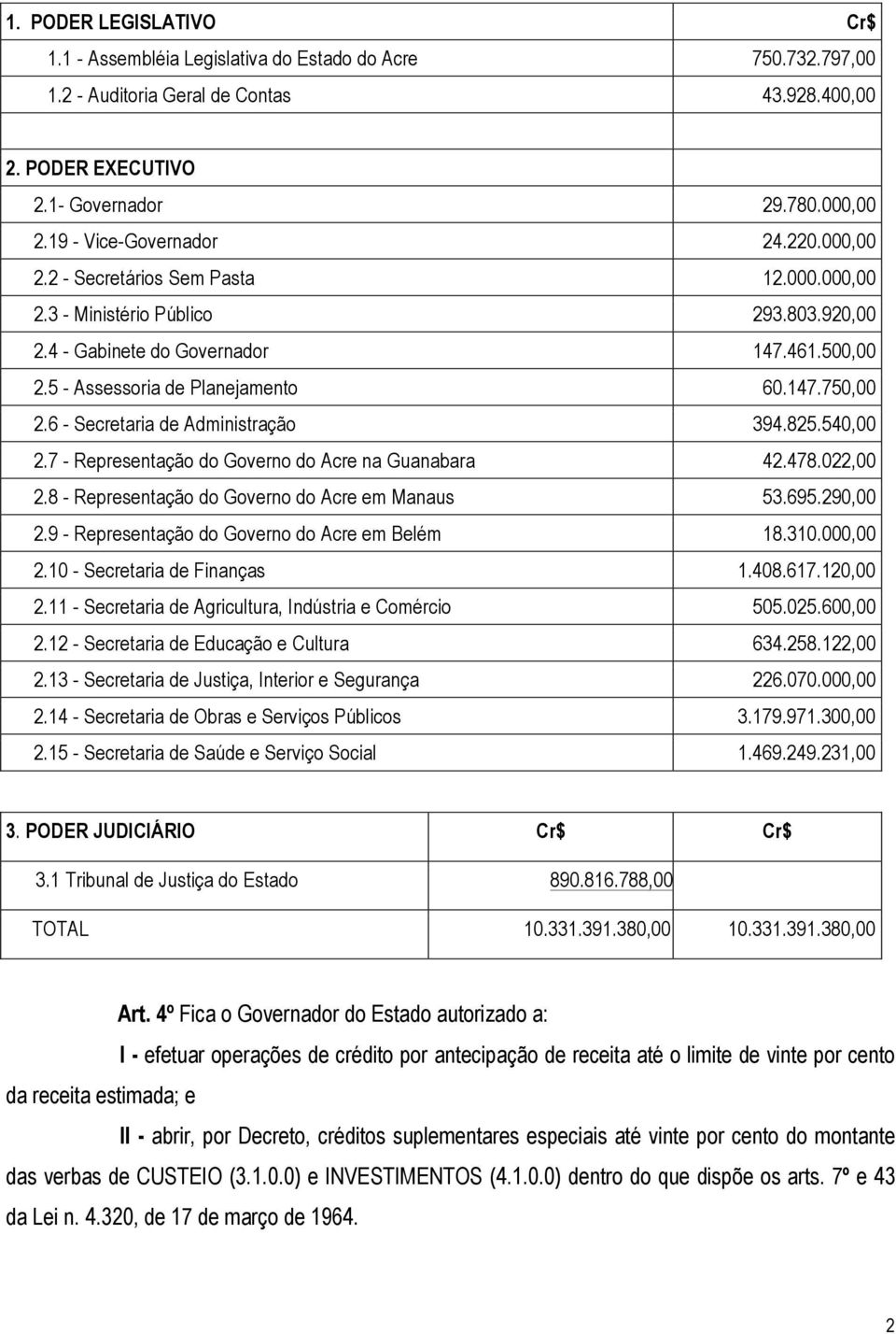147.750,00 2.6 - Secretaria de Administração 394.825.540,00 2.7 - Representação do Governo do Acre na Guanabara 42.478.022,00 2.8 - Representação do Governo do Acre em Manaus 53.695.290,00 2.