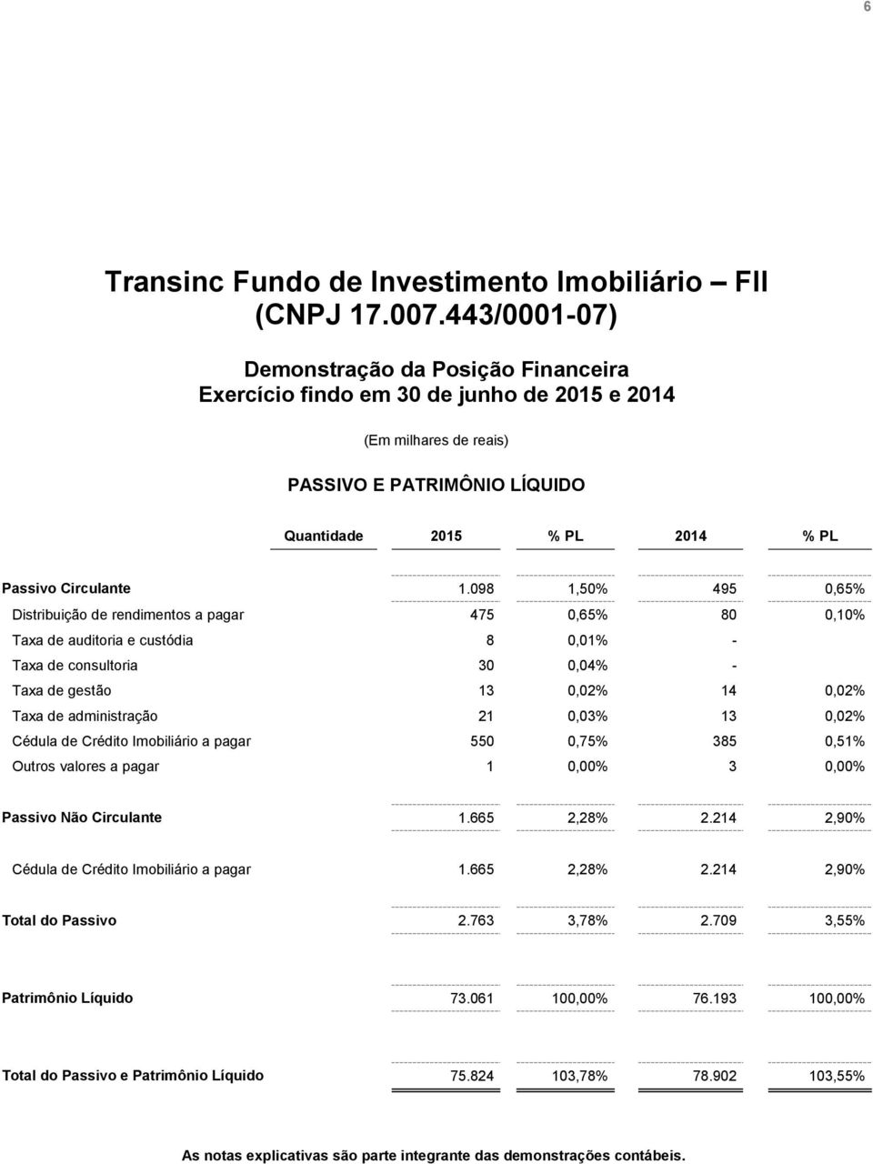 098 1,50% 495 0,65% Distribuição de rendimentos a pagar 475 0,65% 80 0,10% Taxa de auditoria e custódia 8 0,01% - Taxa de consultoria 30 0,04% - Taxa de gestão 13 0,02% 14 0,02% Taxa de administração