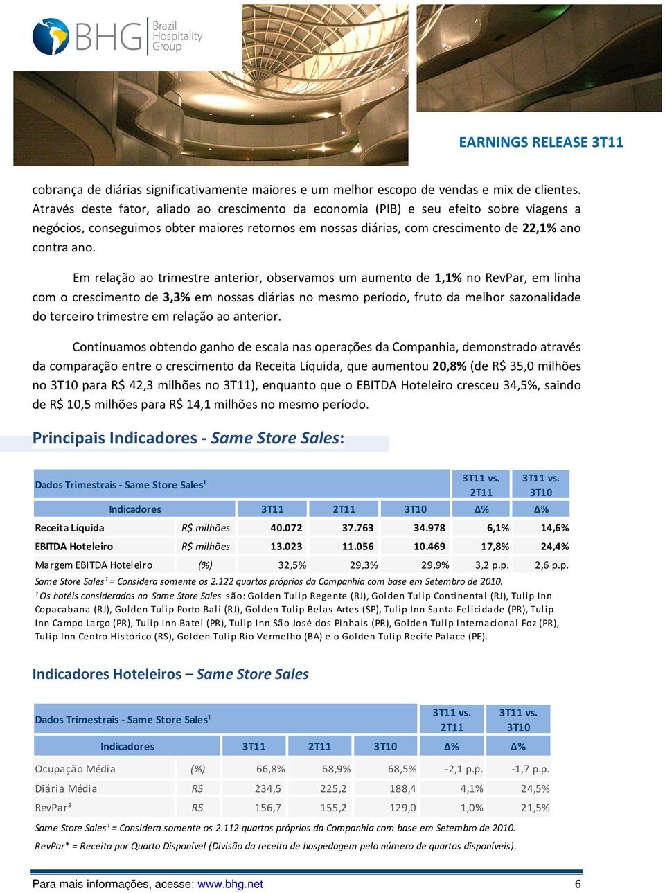 Em relação ao trimestre anterior, observamos um aumento de 1,1% no RevPar, em linha com o crescimento de 3,3% em nossas diárias no mesmo período, fruto da melhor sazonalidade do terceiro trimestre em