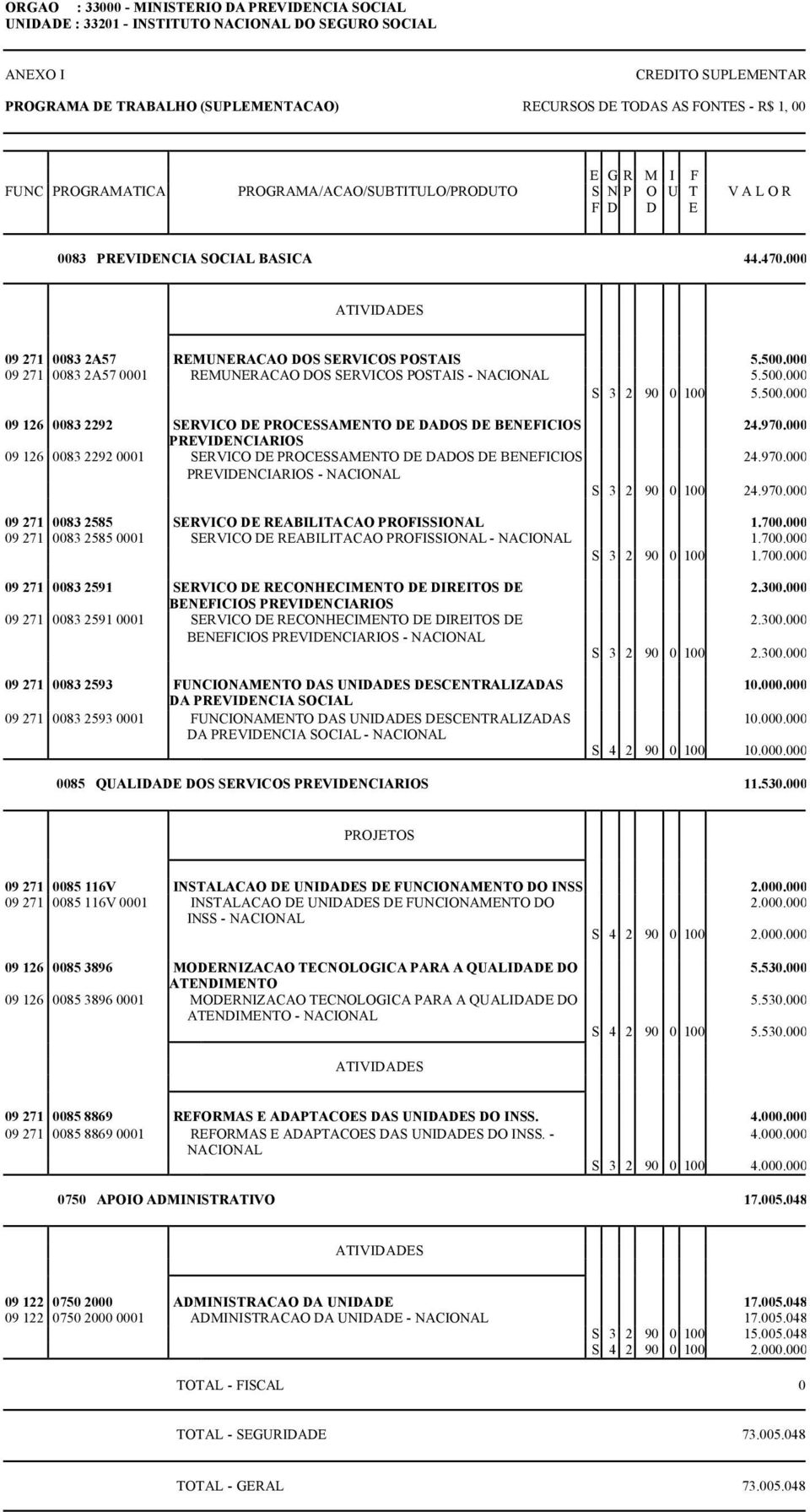 000 PREVIDENCIARIOS 09 126 0083 2292 0001 SERVICO DE PROCESSAMENTO DE DADOS DE BENEFICIOS 24.970.000 PREVIDENCIARIOS - NACIONAL S 3 2 90 0 100 24.970.000 09 271 0083 2585 SERVICO DE REABILITACAO PROFISSIONAL 1.