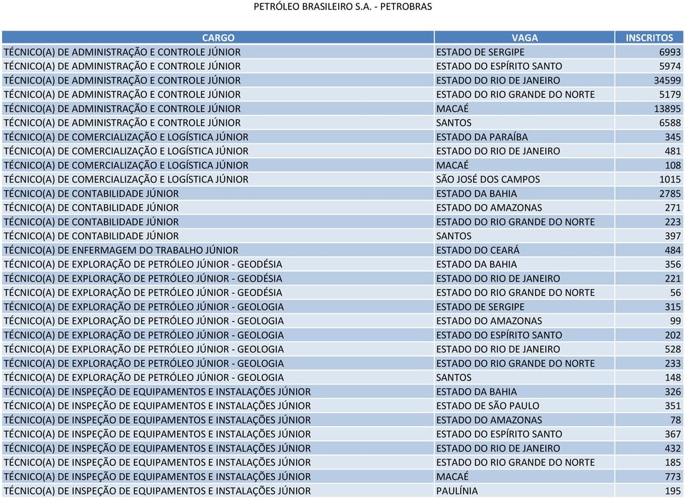 CONTROLE JÚNIOR SANTOS 6588 TÉCNICO(A) DE COMERCIALIZAÇÃO E LOGÍSTICA JÚNIOR ESTADO DA PARAÍBA 345 TÉCNICO(A) DE COMERCIALIZAÇÃO E LOGÍSTICA JÚNIOR ESTADO DO RIO DE JANEIRO 481 TÉCNICO(A) DE