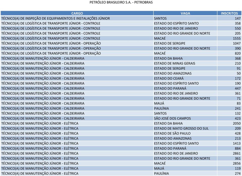 1555 TÉCNICO(A) DE LOGÍSTICA DE TRANSPORTE JÚNIOR - OPERAÇÃO ESTADO DE SERGIPE 1047 TÉCNICO(A) DE LOGÍSTICA DE TRANSPORTE JÚNIOR - OPERAÇÃO ESTADO DO RIO GRANDE DO NORTE 390 TÉCNICO(A) DE LOGÍSTICA
