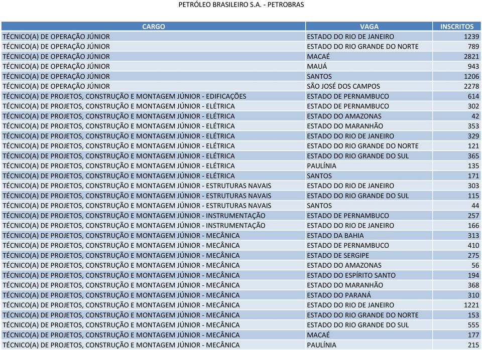 TÉCNICO(A) DE PROJETOS, CONSTRUÇÃO E MONTAGEM JÚNIOR - ELÉTRICA ESTADO DE PERNAMBUCO 302 TÉCNICO(A) DE PROJETOS, CONSTRUÇÃO E MONTAGEM JÚNIOR - ELÉTRICA ESTADO DO AMAZONAS 42 TÉCNICO(A) DE PROJETOS,