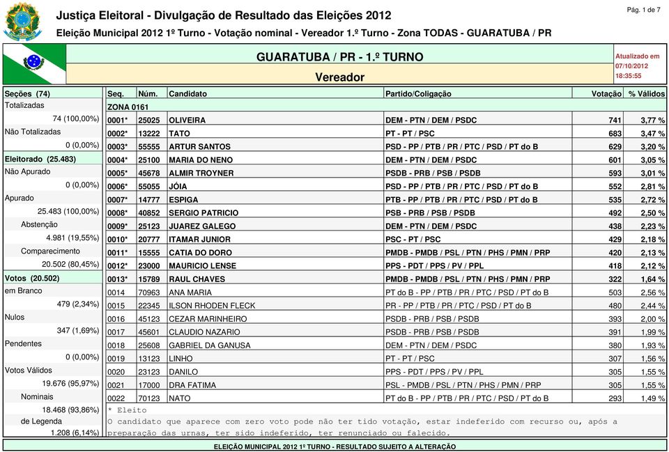 / PTB / PR / PTC / PSD / PT do B 629 3,20 % Eleitorado (25.