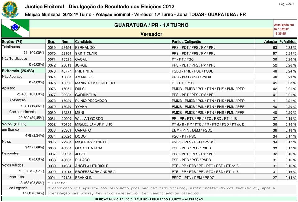 0,28 % 0 (0,00%) 0072 23013 JORGE PPS - PDT / PPS / PV / PPL 52 0,26 % Eleitorado (25.