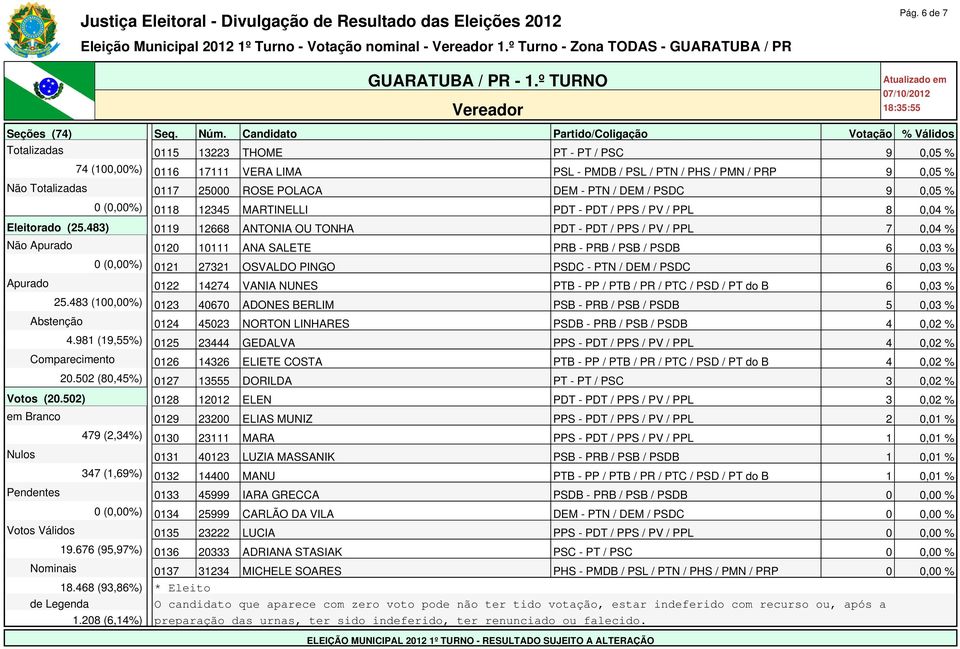 PSDC 9 0,05 % 0 (0,00%) 0118 12345 MARTINELLI PDT - PDT / PPS / PV / PPL 8 0,04 % Eleitorado (25.