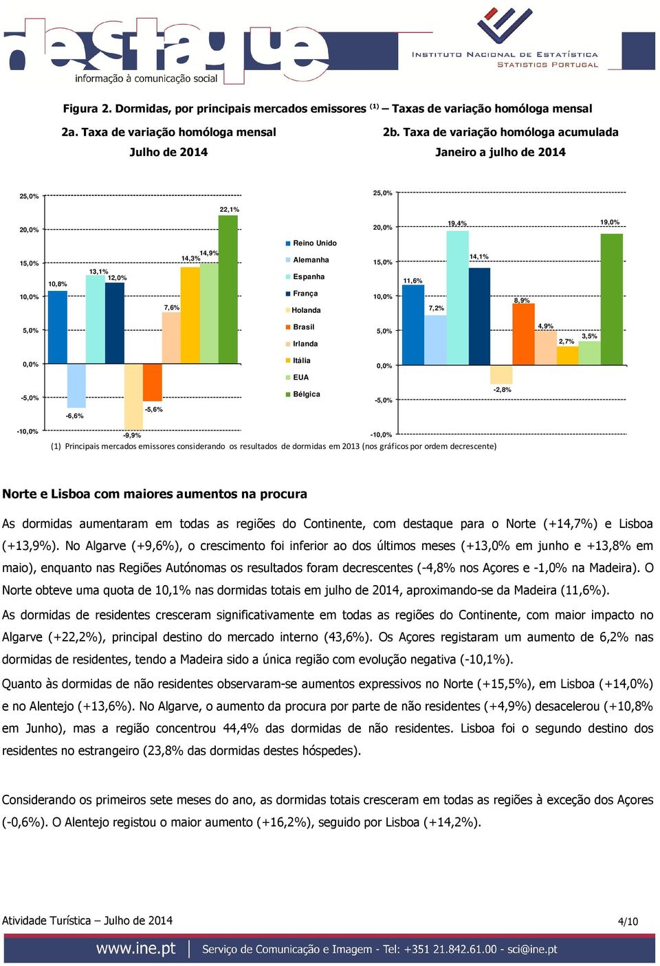 11,6% 7,2% 8,9% 5,0% Brasil Irlanda 5,0% 4,9% 2,7% 3,5% 0,0% Itália EUA 0,0% -5,0% -6,6% -5,6% Bélgica -5,0% -2,8% -10,0% -9,9% -10,0% (1) Principais mercados emissores considerando os resultados de