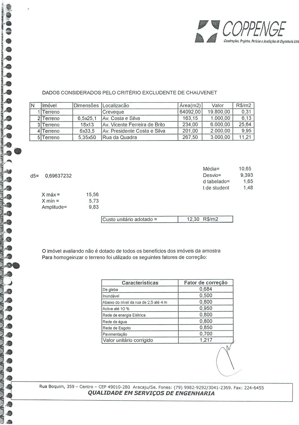 Médi= 10,65 d5= 0,69637232 Dsvio= 9,393 d tbldo 1,65 d studnt 1,48 Xmáx= 15,56 Xmín= 5,73 Amplitud= 9,83 Custo unitário dotdo = 12,30 R$1m2 O imóvl vlindo não é dotdo d todos os bnfícios dos imóvis d