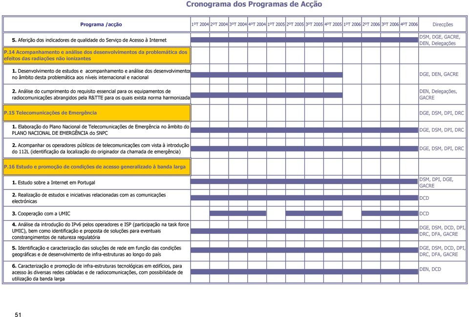 Análise do cumprimento do requisito essencial para os equipamentos de radiocomunicações abrangidos pela R&TTE para os quais exista norma harmonizada,, GACRE P.15 Telecomunicações de Emergência 1.