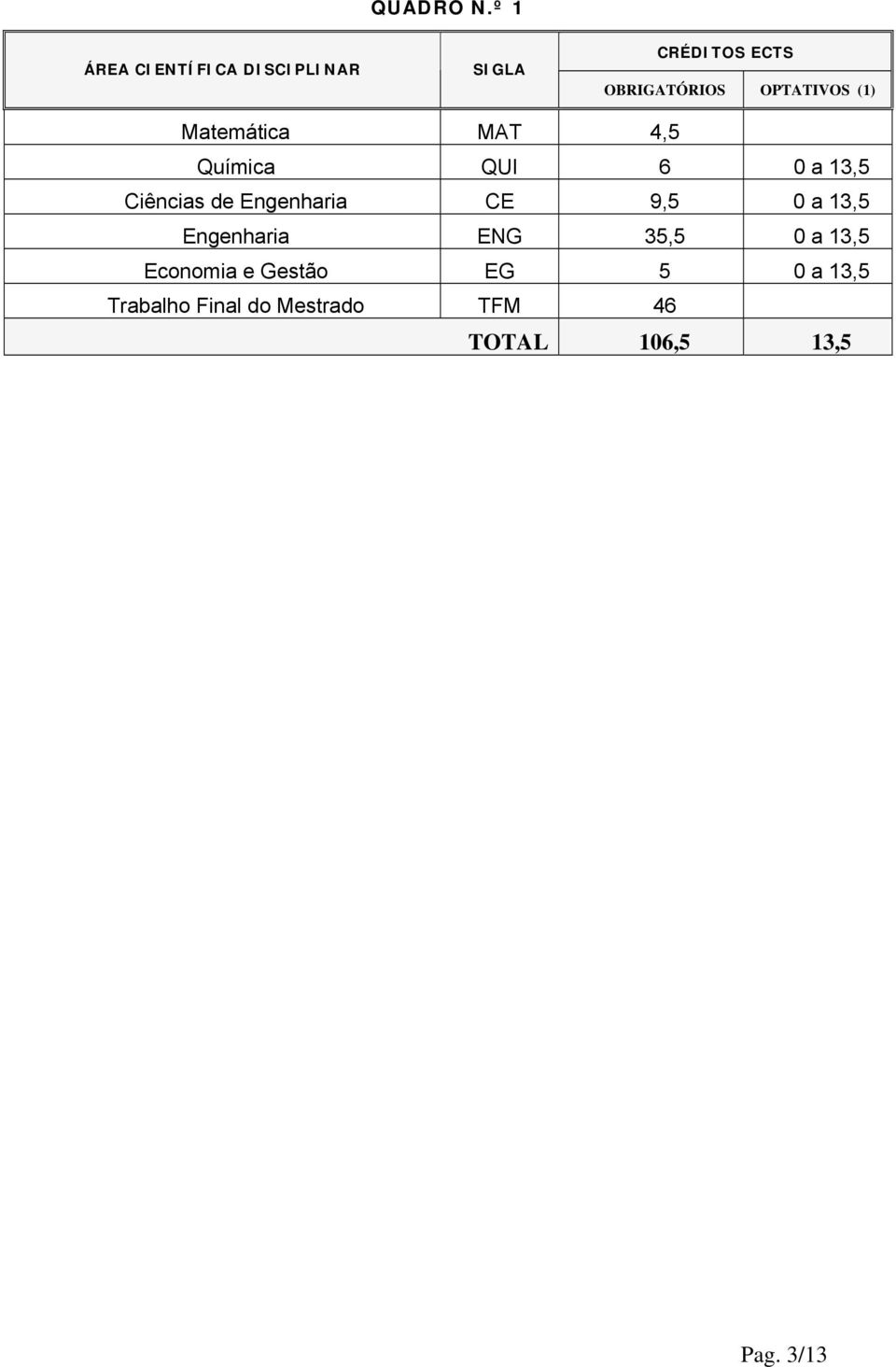 OPTATIVOS (1) Matemática MAT 4,5 Química QUI 6 0 a 13,5 Ciências de